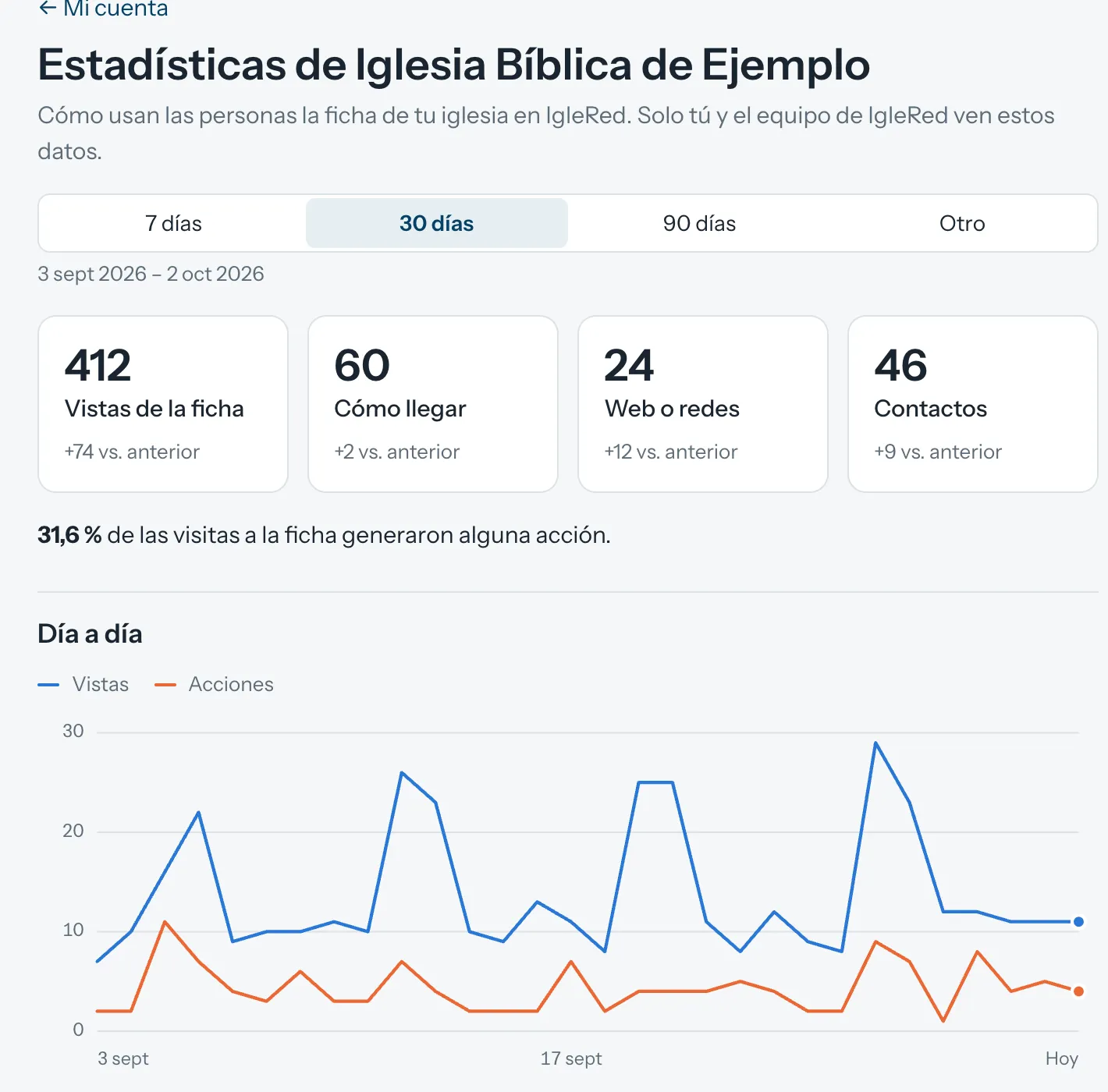 Panel de estadísticas con selector de 7, 30 o 90 días, cuatro indicadores (vistas, cómo llegar, web o redes, contactos) y un gráfico día a día.